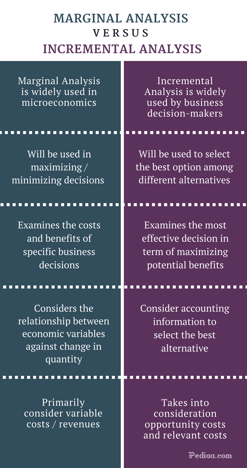 Incremental Cost Analysis Example