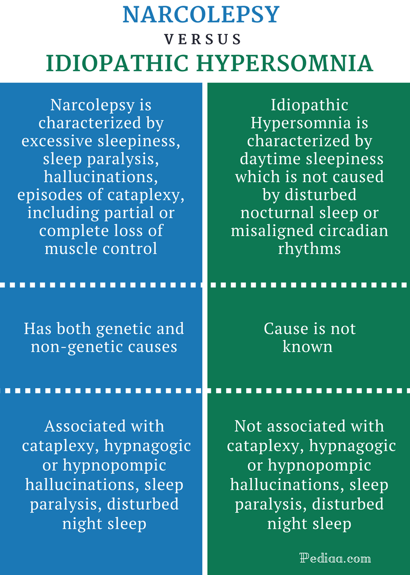 Difference Between Narcolepsy And Idiopathic Hypersomnia Causes Signs Symptoms Diagnosis Treatment