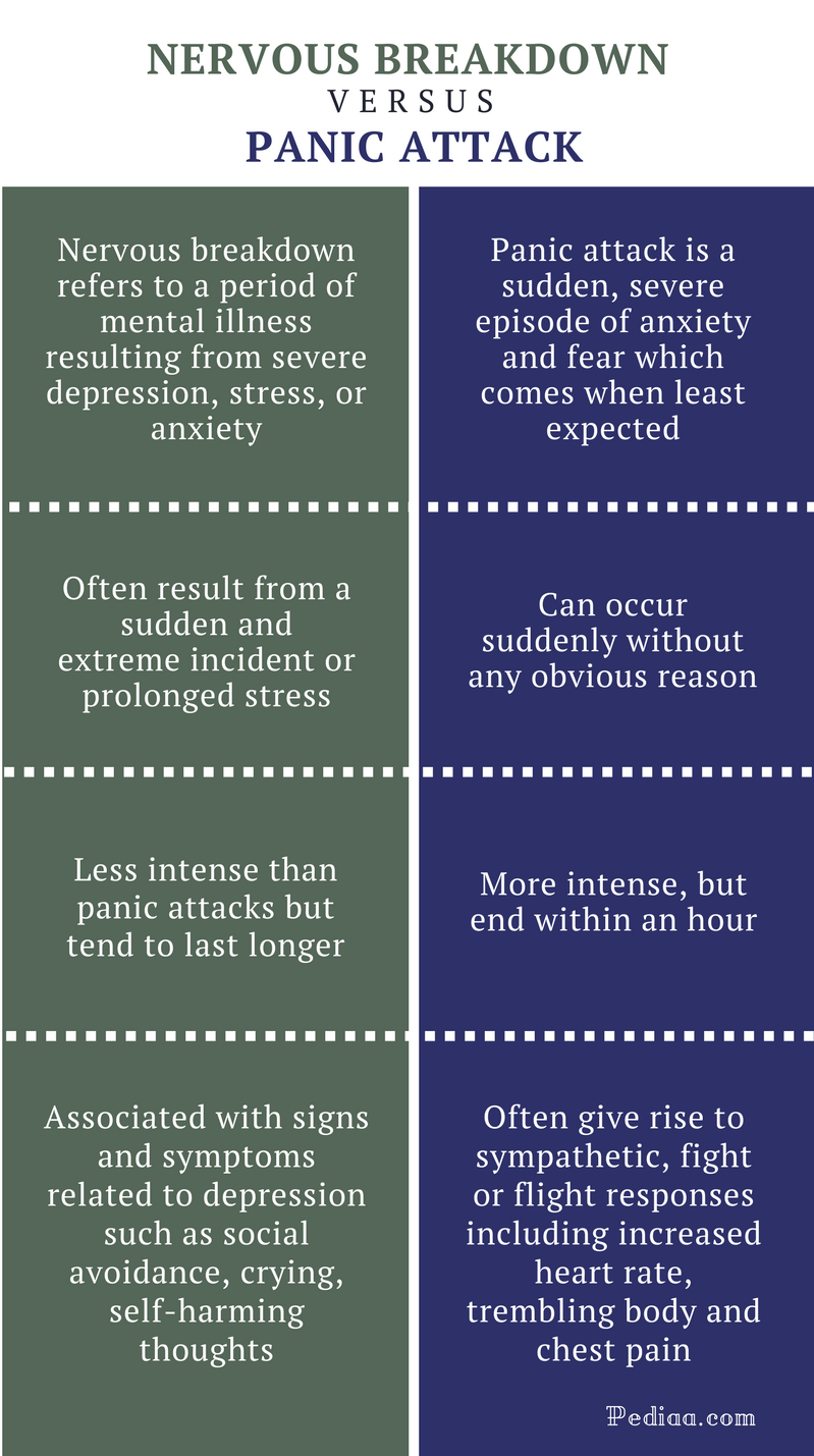 difference-between-nervous-breakdown-and-panic-attack-definition