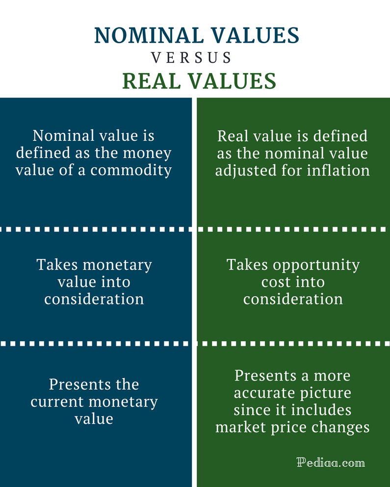 Difference Between Nominal And Real Values Definition Influencing Factors Uses 0152