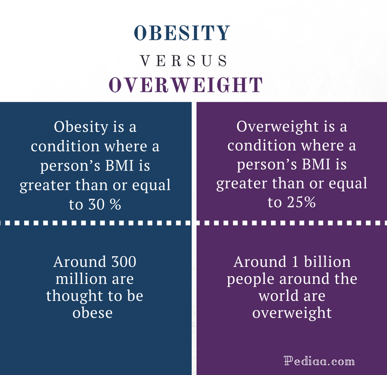 difference-between-obesity-and-overweight-definition-causes-effects