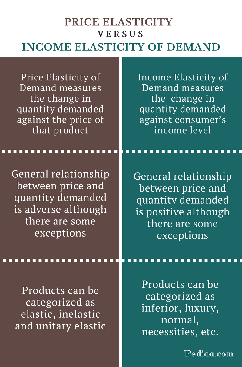 price elasticity and income elasticity of demand