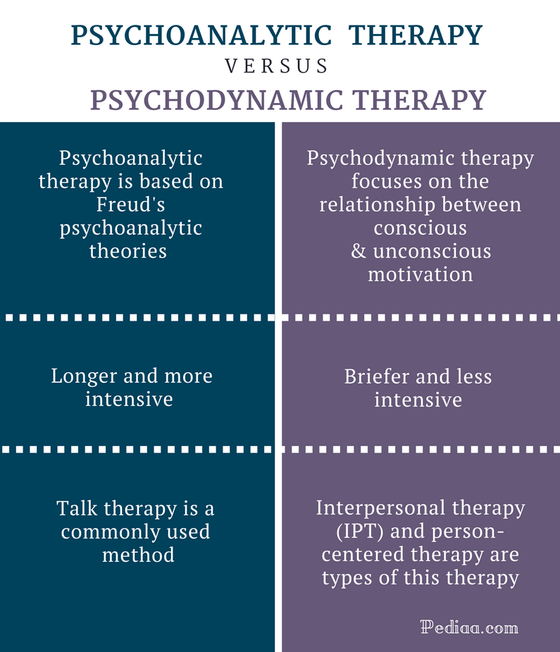 Psychoanalyst a therapist is what Psychoanalysis