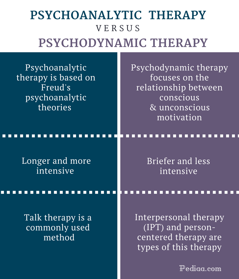 difference between psychoanalytic and psychodynamic