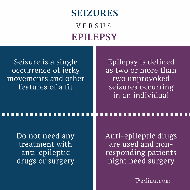 Difference Between Seizures And Epilepsy Clinical Features Types Causes Diagnosis Treatment 8837