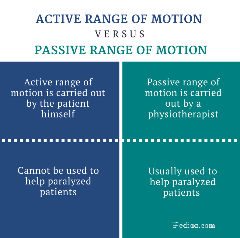 What Is Passive Range Of Motion