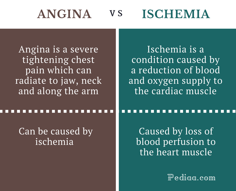 difference-between-angina-and-ischemia-cause-signs-and-symptoms-types