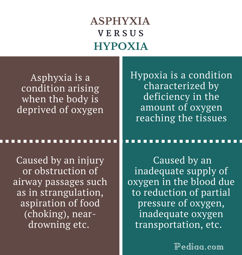 Difference Between Asphyxia And Hypoxia | Causes, Signs And Symptoms ...