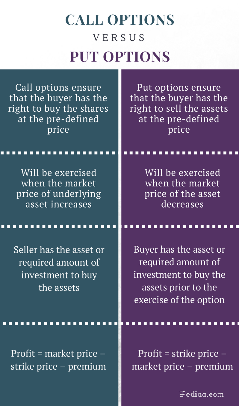 difference between call and put options | definition, rights, when