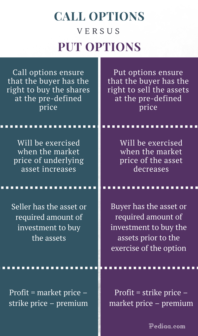 difference-between-call-and-put-options-definition-rights-when-to