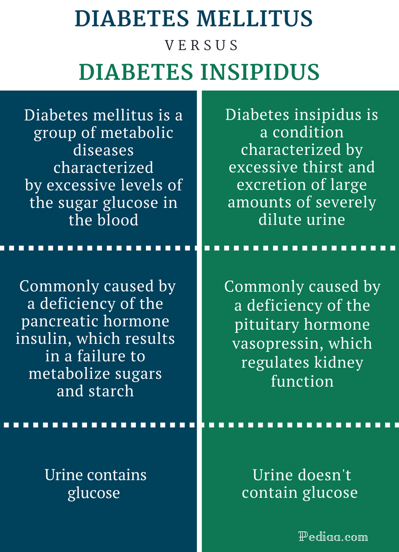 Difference Between Diabetes Mellitus and Diabetes Insipidus – Pediaa.Com