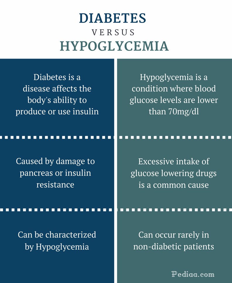 Difference Between Diabetes and Hypoglycemia | Causes, Signs and