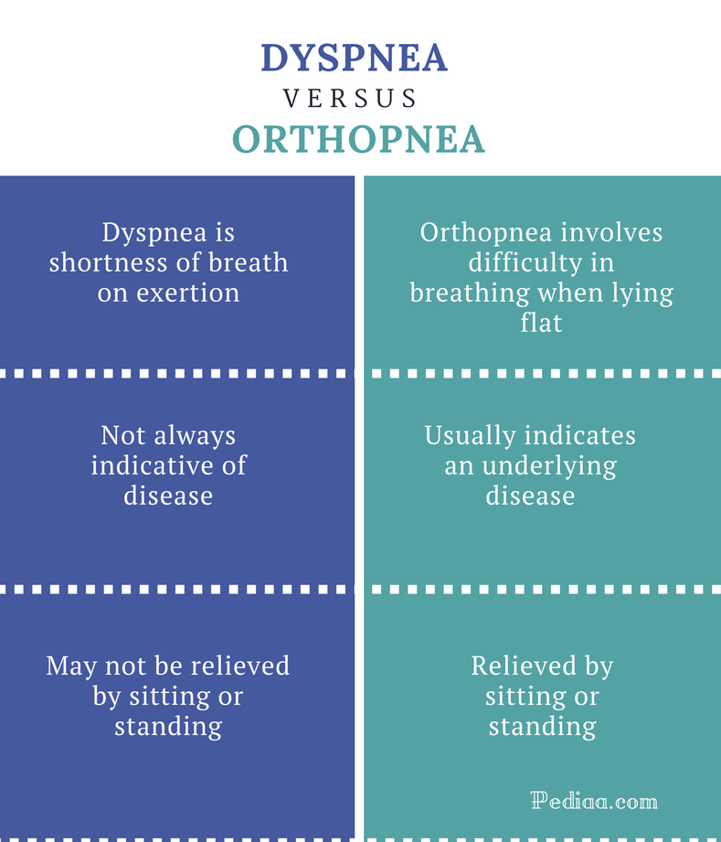 Difference Between Dyspnea And Orthopnea Cause Signs And Symptoms 