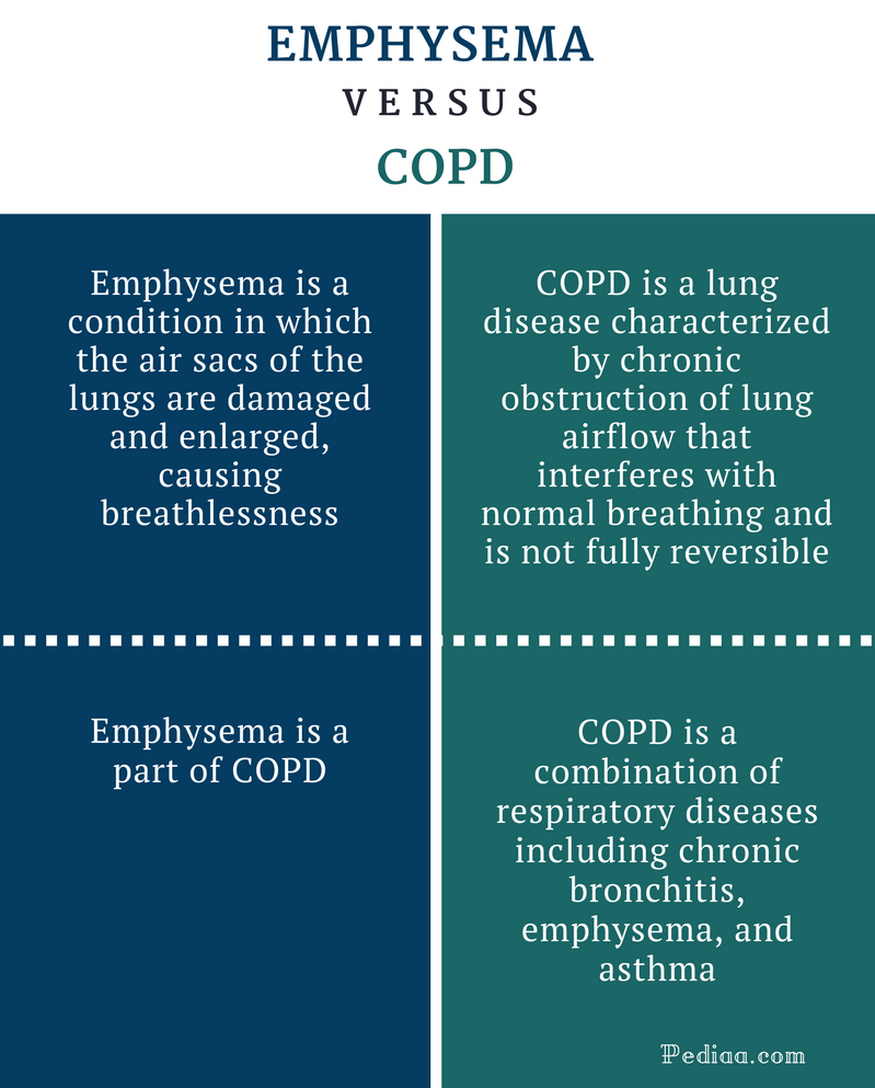 Difference Between Emphysema And Copd Signs And Symptoms Causes Risk Factors Diagnosis Treatment