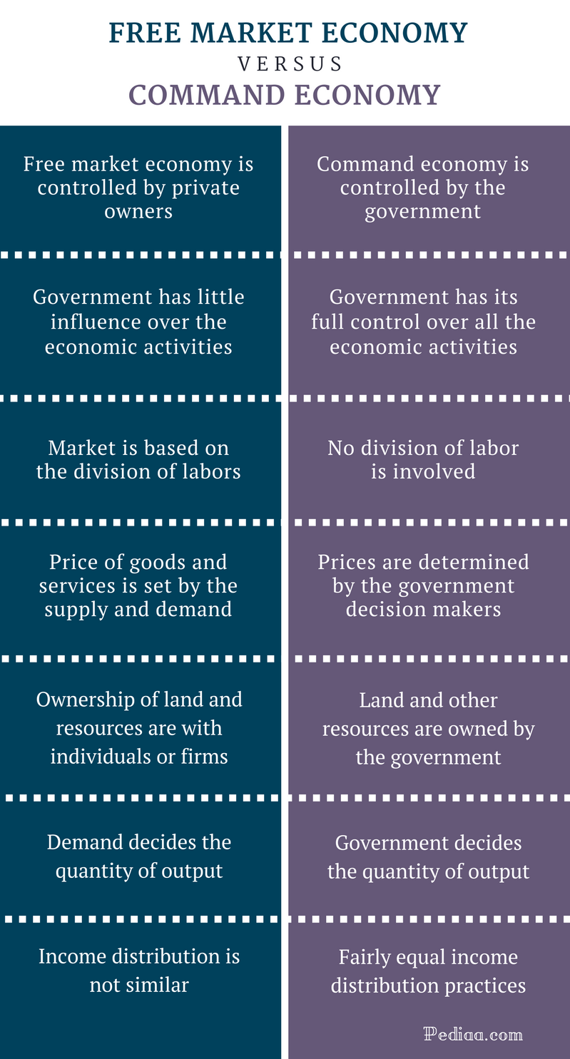 difference between free market economy and command economy