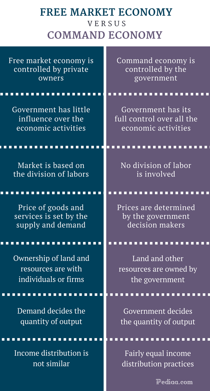 Difference Between Free Market Economy And Command Economy Definition Characteristics Features