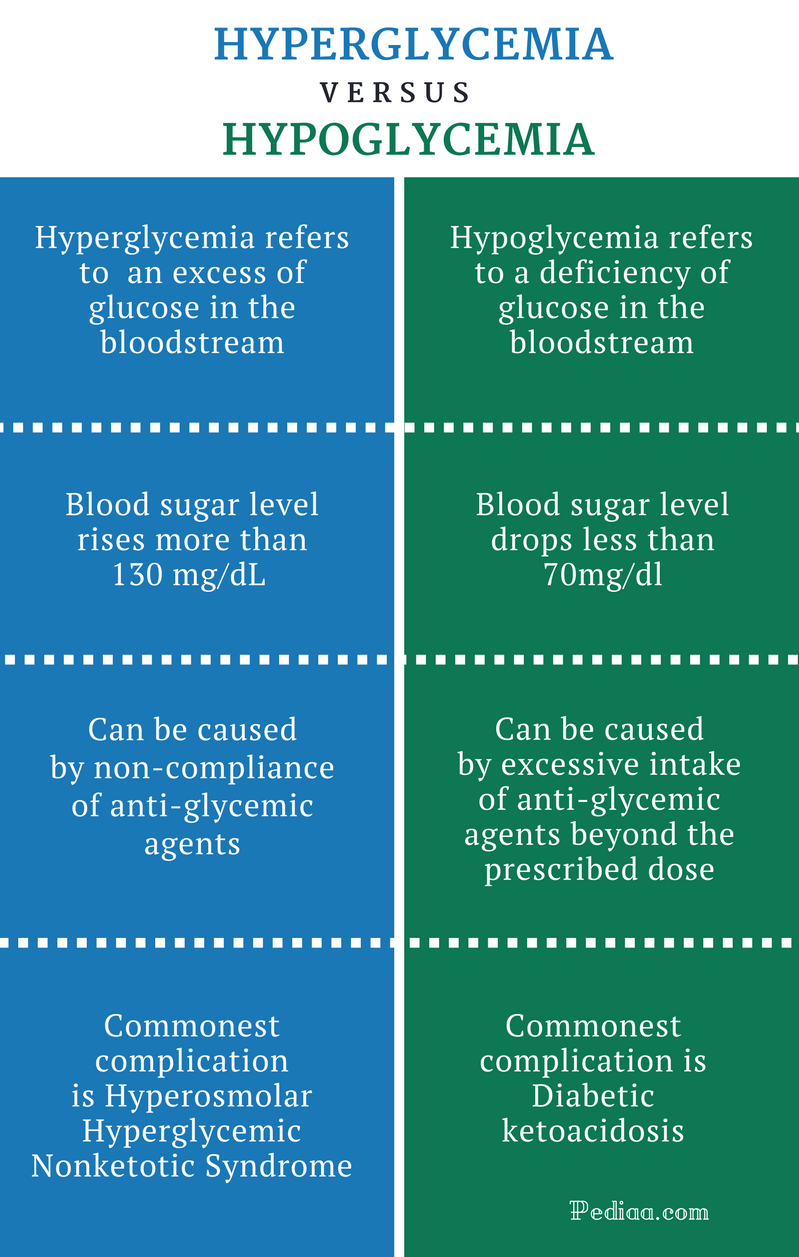 Difference Between Hyperglycemia And Hypoglycemia Causes Signs And Symptoms Treatment 5262