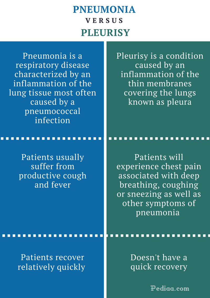The Differences and Similarities of Pneumonia and