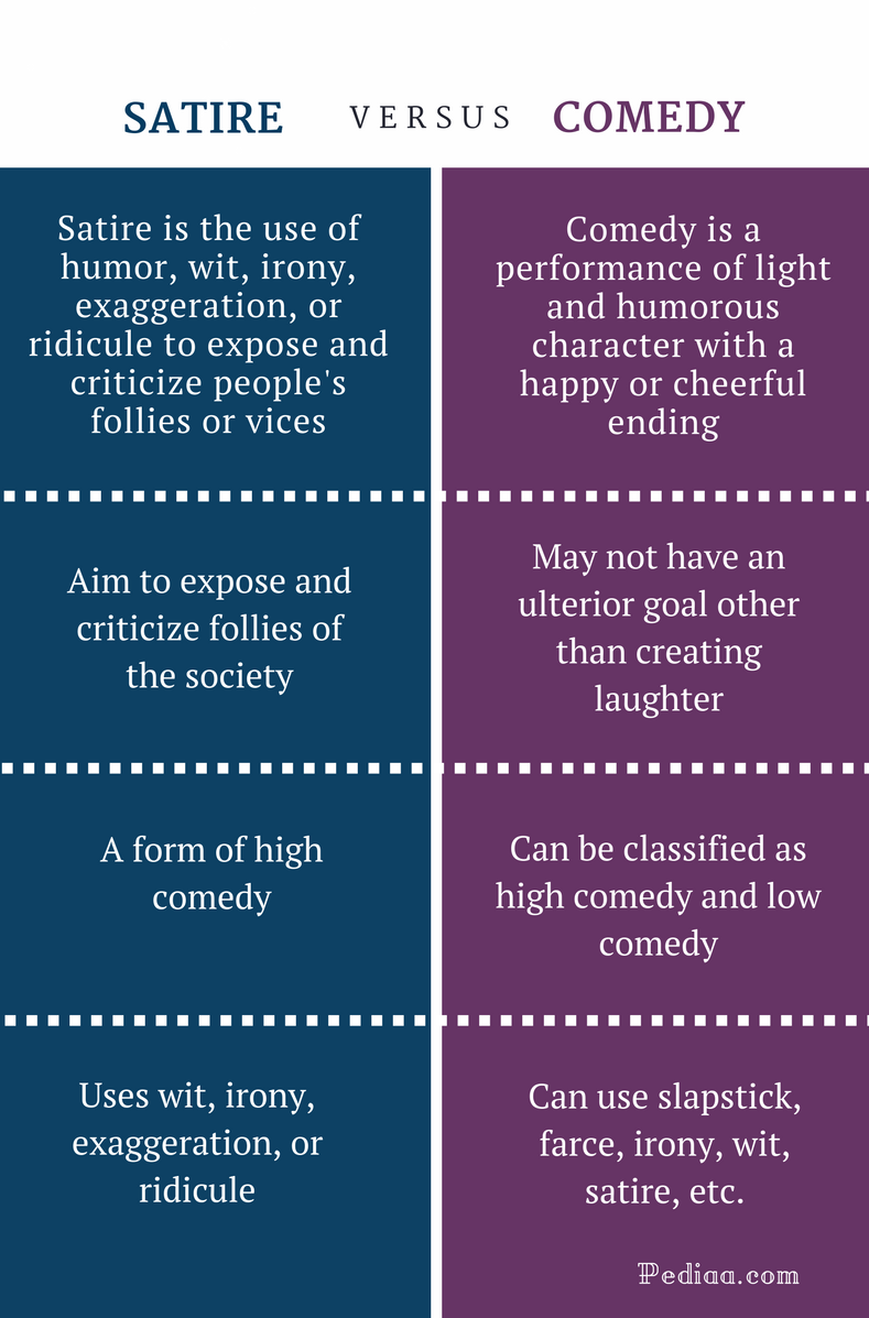 What Are The Different Forms Of Comedy