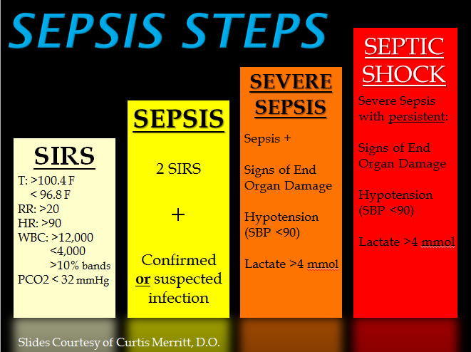 Difference Between Sepsis And Septic Shock Causes And Risk Factors Signs And Symptoms