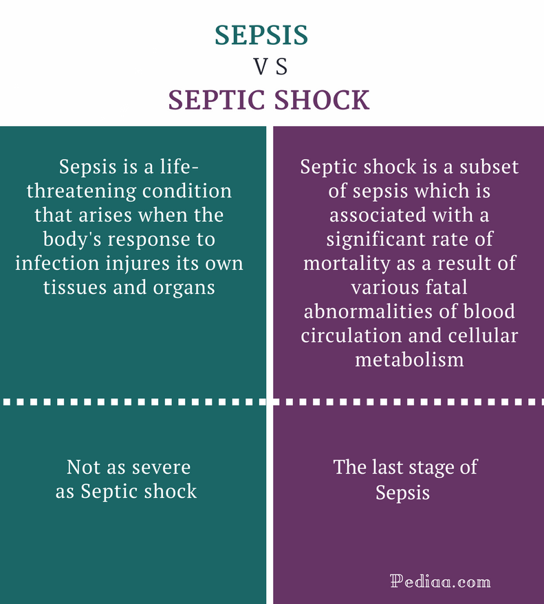 Difference Between Sepsis And Septic Shock Causes And Risk Factors Signs And Symptoms Diagnosis And Treatment