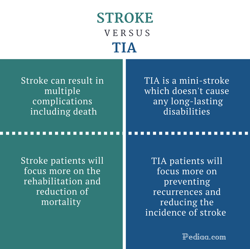 What is the difference between a stroke and a TIA?
