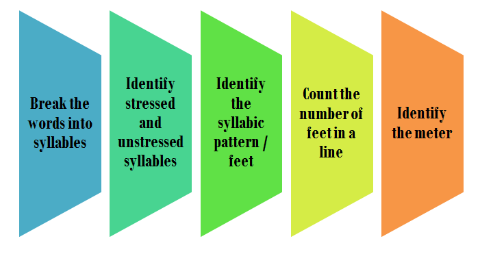 How To Find The Meter Of A Poem Step By Step Process