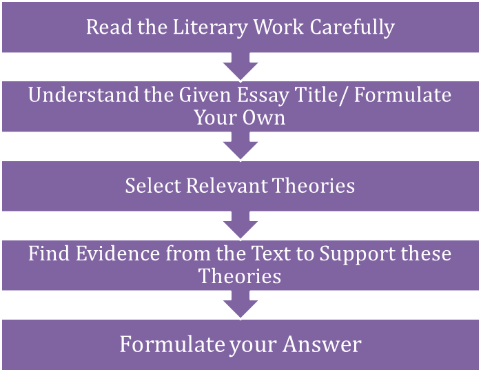 What Is Literary Criticism Example