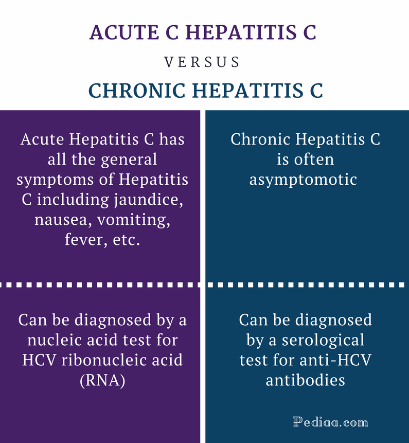 difference-between-acute-and-chronic-hepatitis-c-cause-signs-and