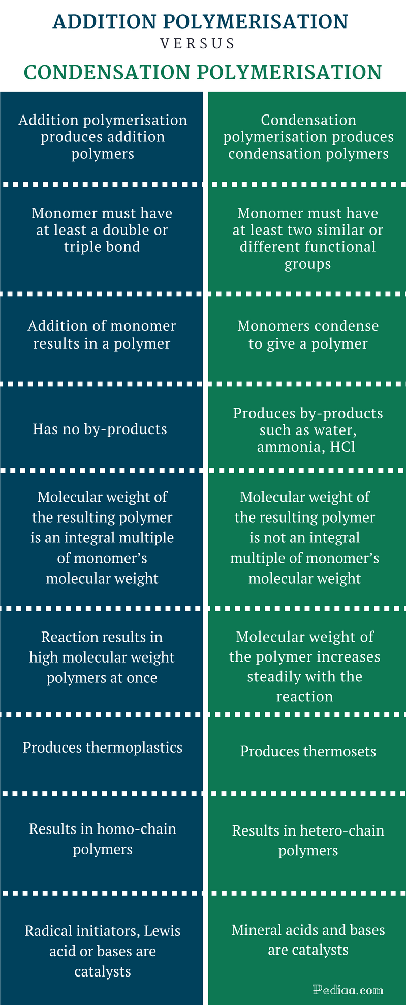 difference-between-addition-polymerisation-and-condensation