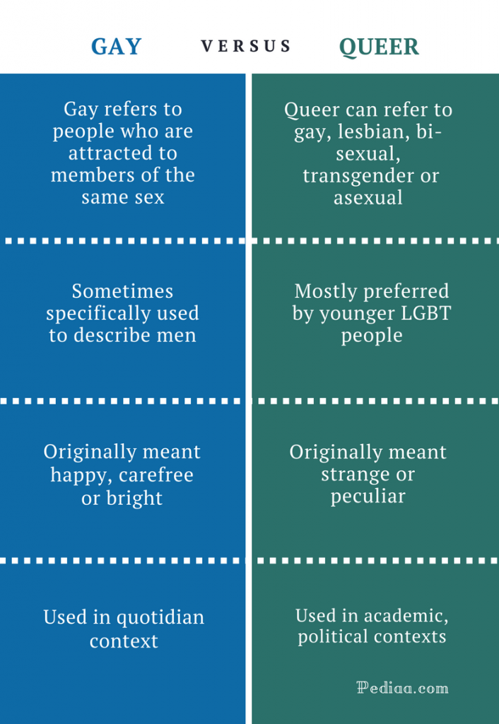 man man Gay vs heterosexual