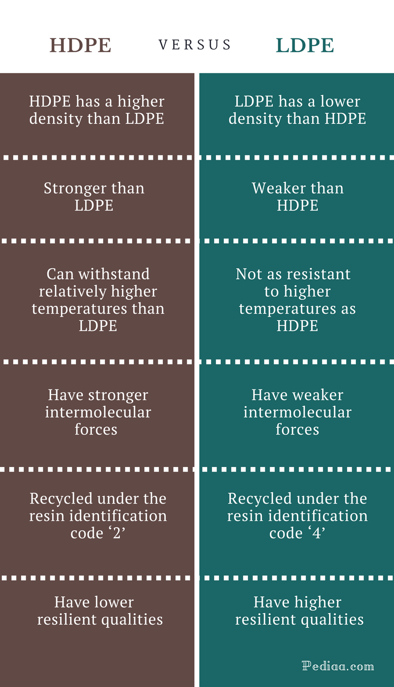 Difference Between HDPE And LDPE Physical And Chemical Properties Uses