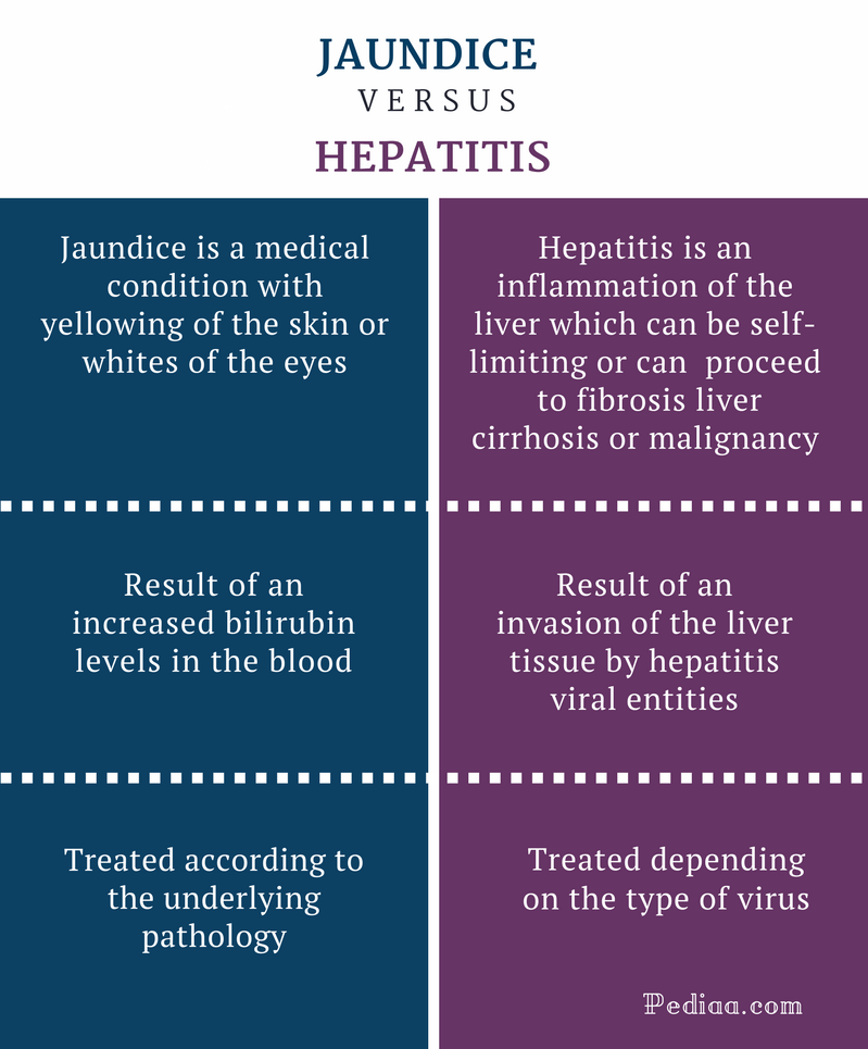 Difference Between Jaundice and Hepatitis | Cause, Signs ...
