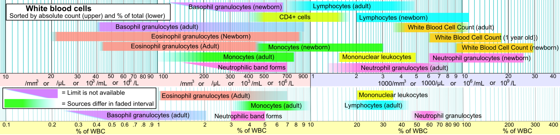 What Is The Difference Between Leukopenia And Leukemia