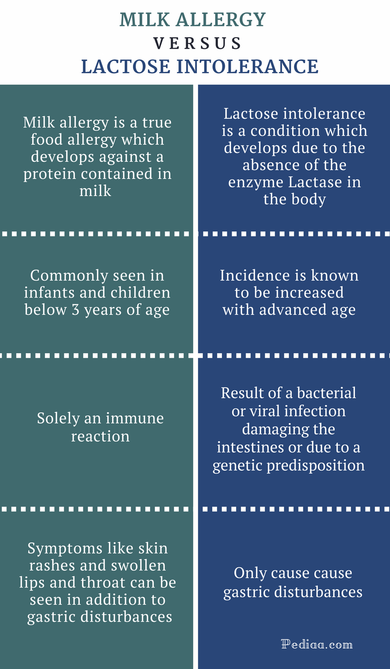 Difference Between Milk Allergy and Lactose Intolerance Cause, Symptoms, Diagnosis, Tests