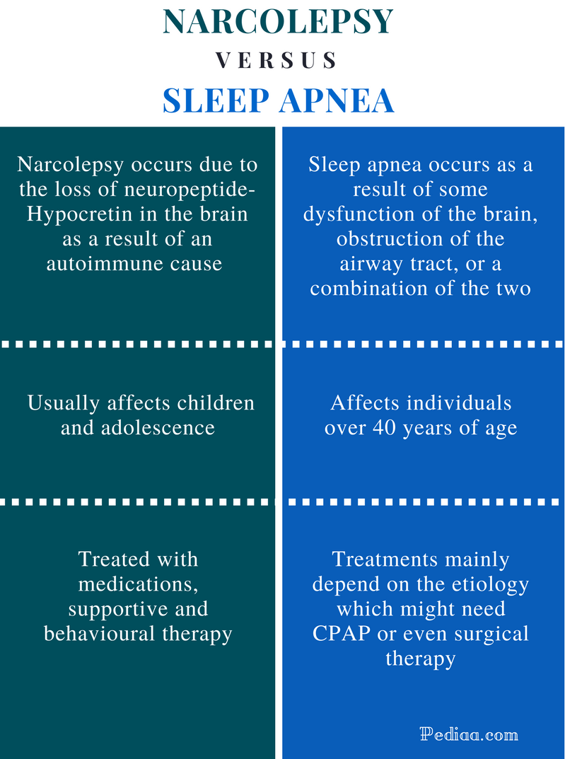 Difference Between Narcolepsy and Sleep Apnea