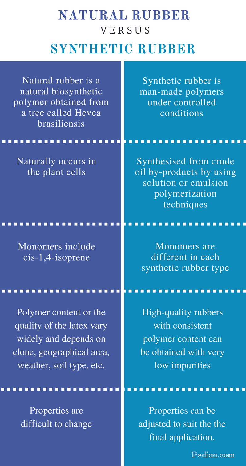 difference-between-natural-rubber-and-synthetic-rubber-synthesis