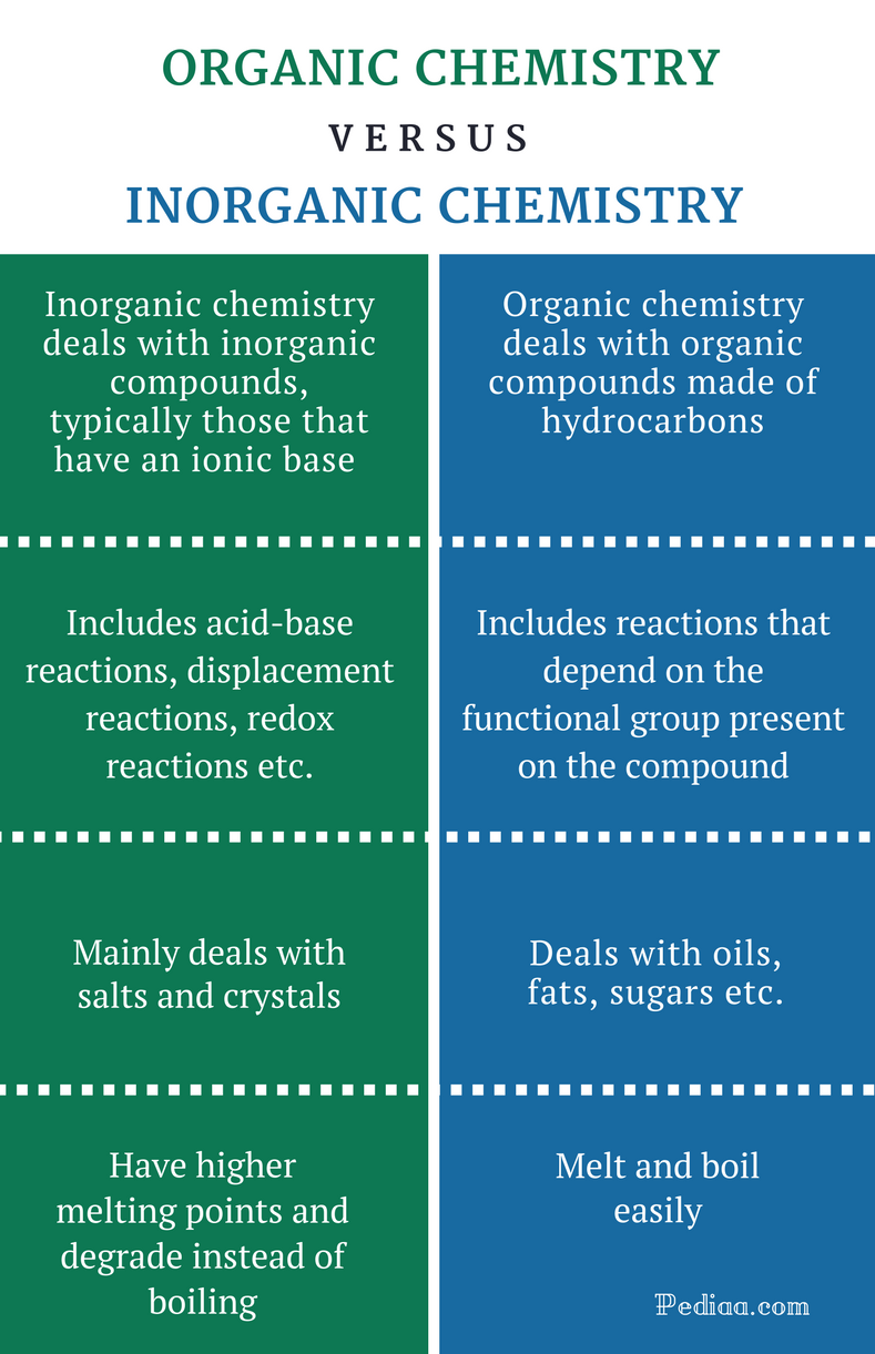 what is the difference between organic chemistry and inorganic chemistry