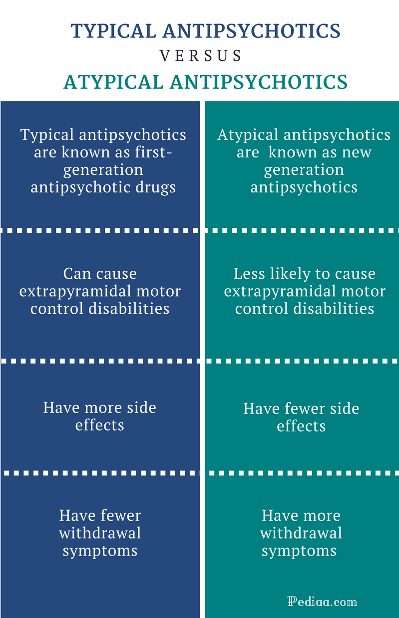 Typical And Atypical Antipsychotics For Schizophrenia