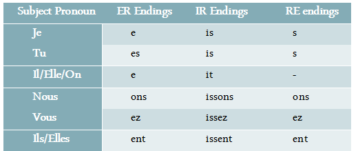 French Verb Conjugation Chart Er Ir Re