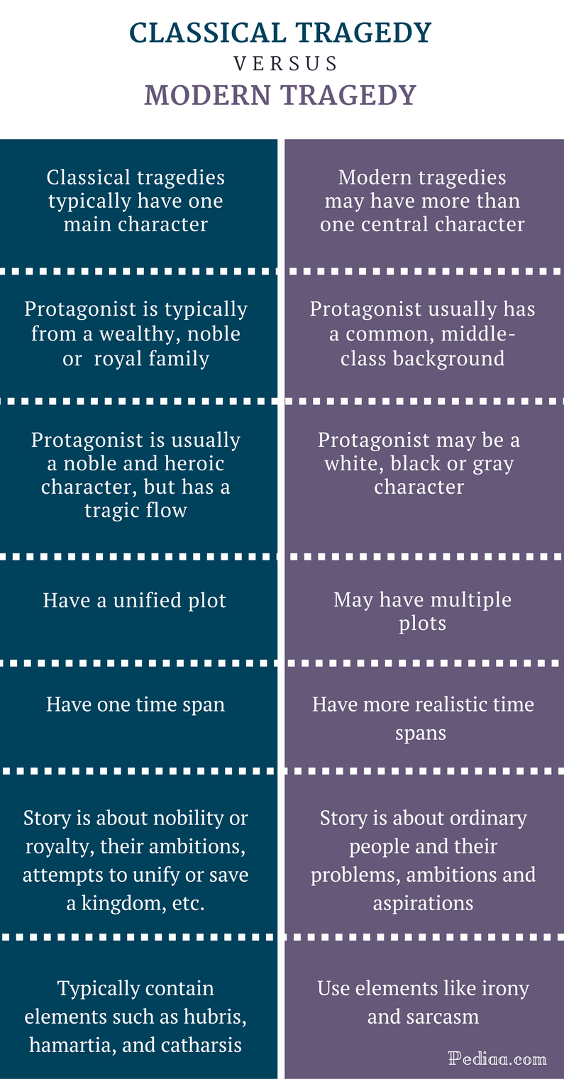 Difference Between Classical And Modern Tragedy Definition Features 