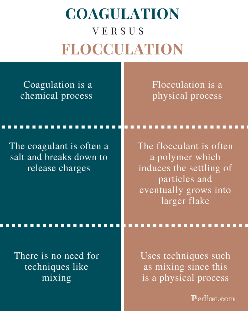 difference-between-coagulation-and-flocculation-coagulation-vs