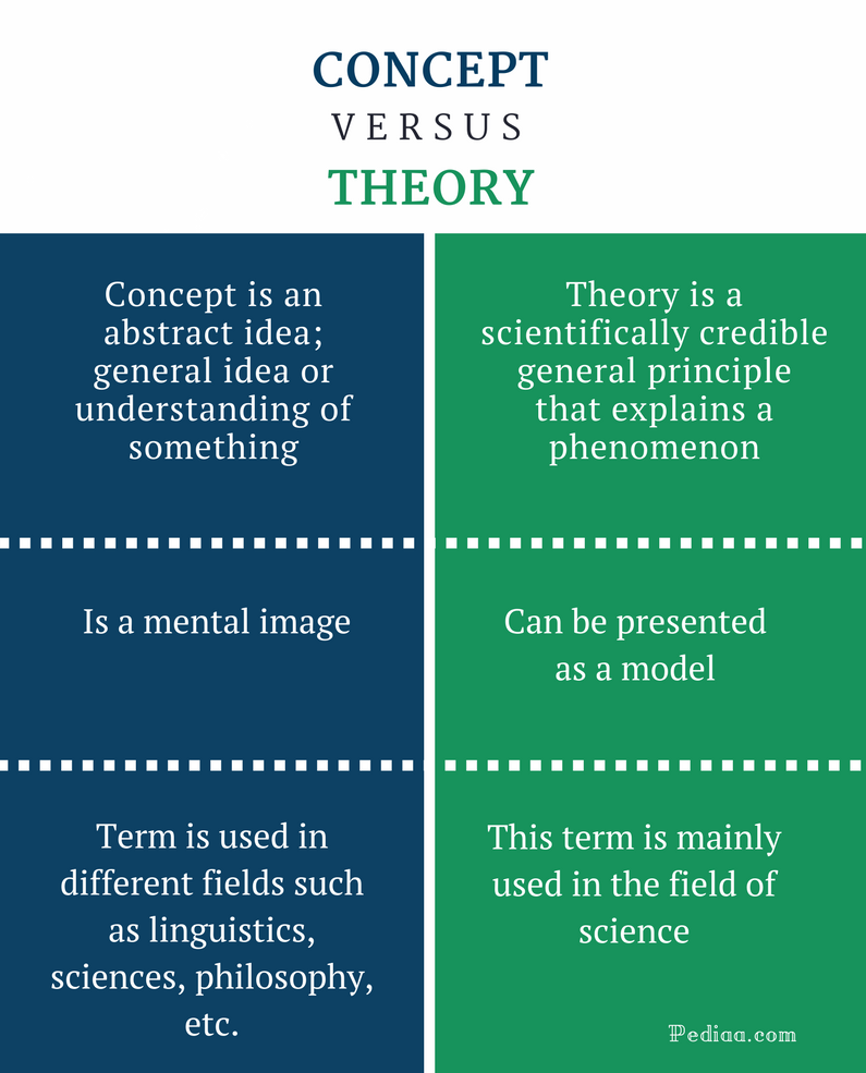 Difference Between Concept And Principle