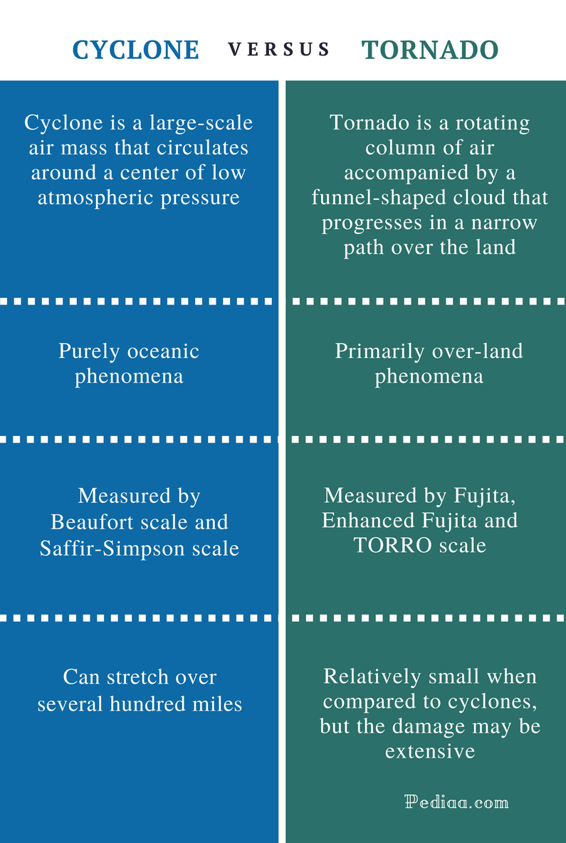 Difference Between Tornado And Cyclone