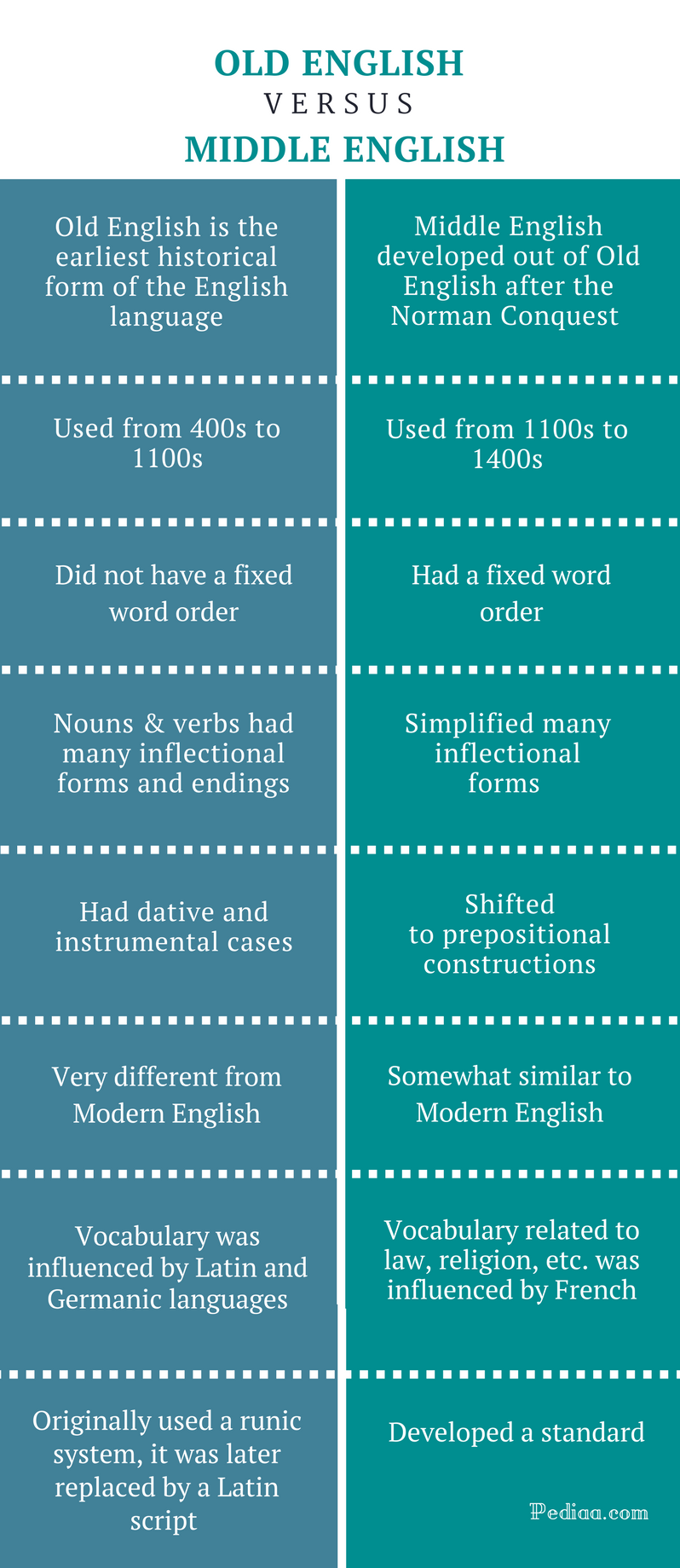 Difference Between Old English And Modern English Pdf