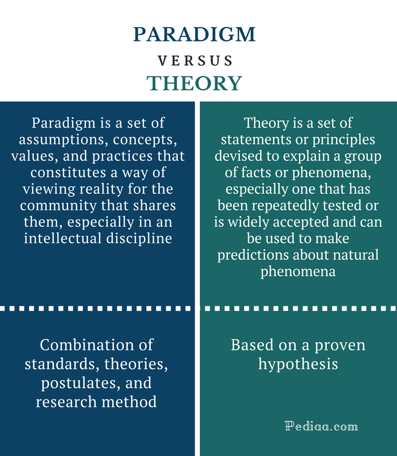 Paradigms And Theories