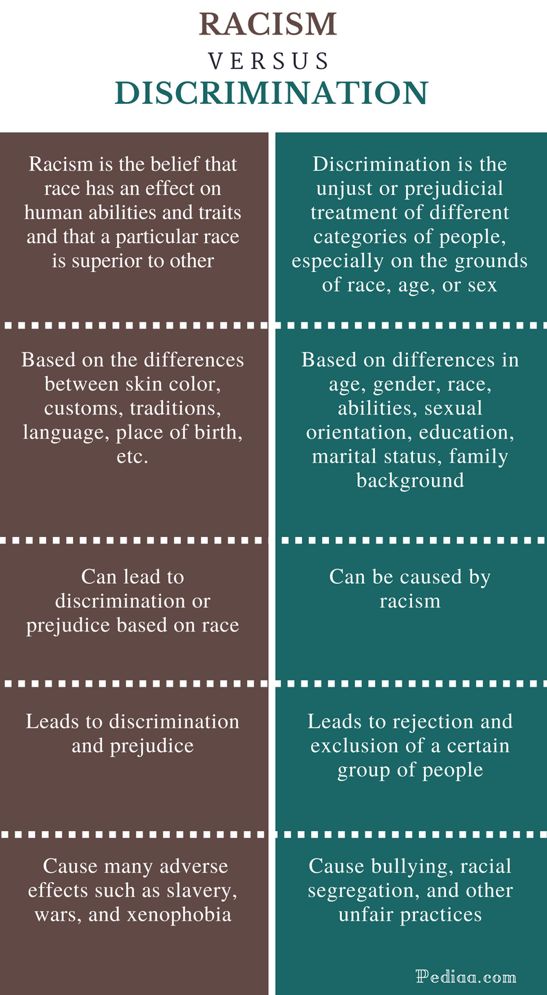 Compare and Contrast Discrimination and Prejudice