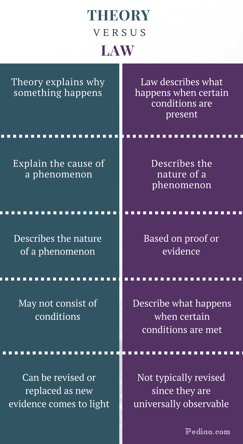 difference-between-theory-and-law-definitions-function-characteristics