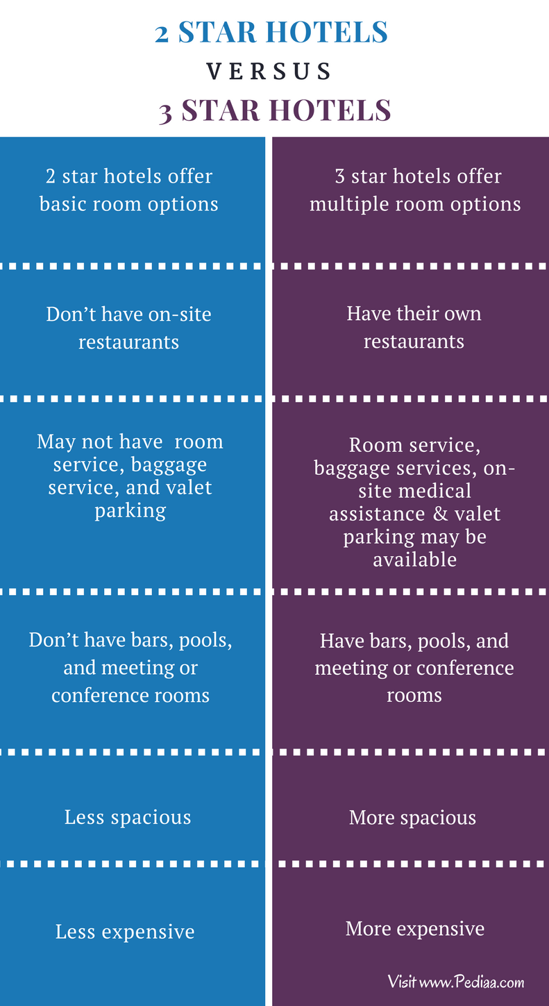 Difference Between 2 Star And 3 Star Hotels Comparison Of Services 