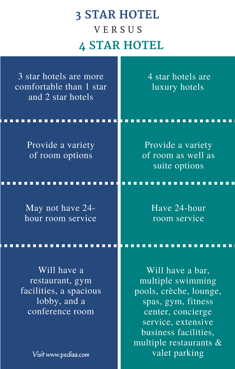 Difference Between 3 Star And 5 Star Hotel